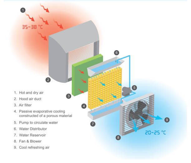 evaporative air conditioner work flow