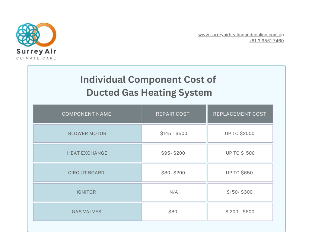Component cost of ducted gas heating system by Surrey Air