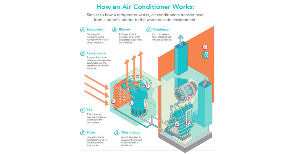 illustration explaining how do air conditioners work